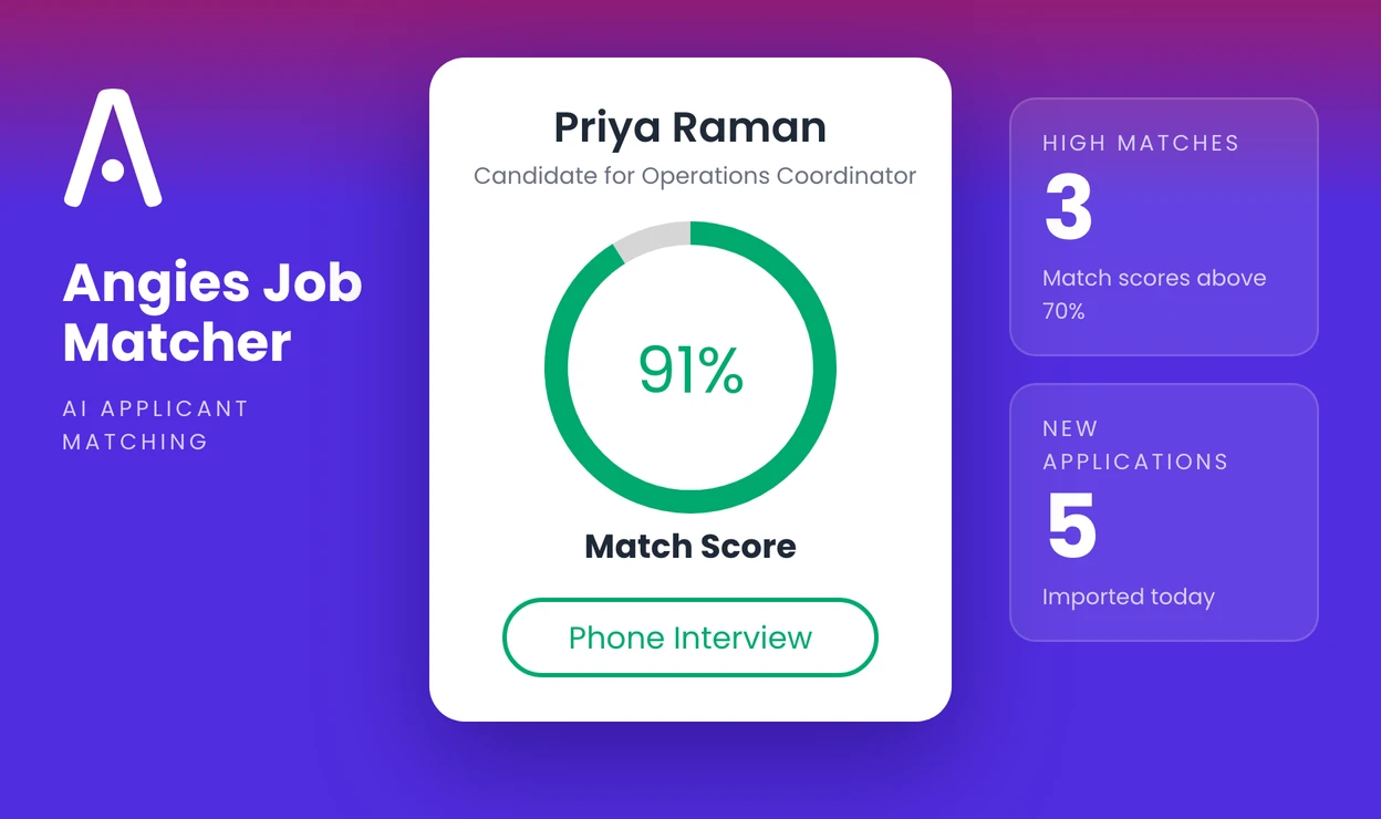 An applicant's 91% match score ring and "Phone Interview" status from Angies Job Matcher, beside the "A" logo and tiles showing 3 high matches and 5 new applications.