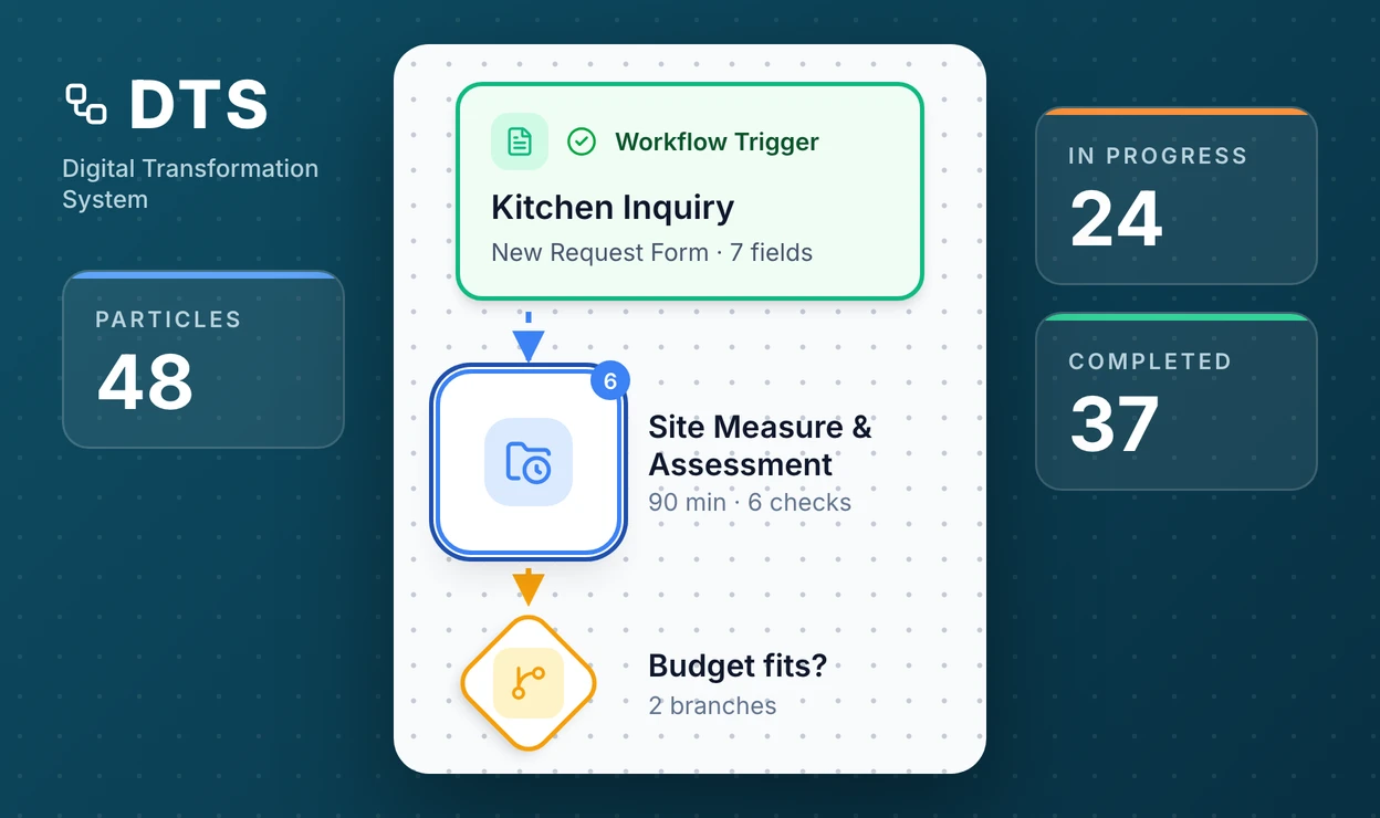 Part of the Digital Transformation System process builder: an intake form trigger feeding a site-measure task with a six-item checklist, then a budget decision. Beside it are counts of total, in-progress and completed work items.