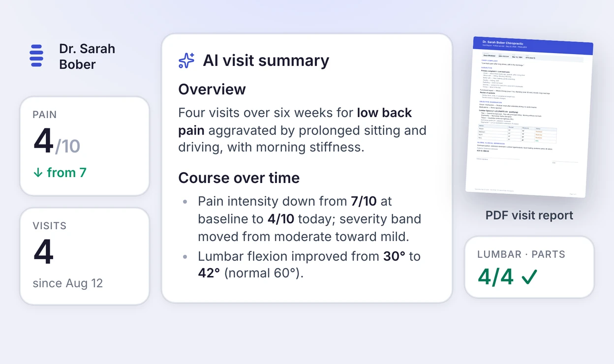 An AI-drafted visit summary for a chiropractic patient, beside the practice's spine logo, the patient's pain score (4/10, down from 7), a PDF visit report and a lumbar exam marked 4 of 4 listed exam criteria.