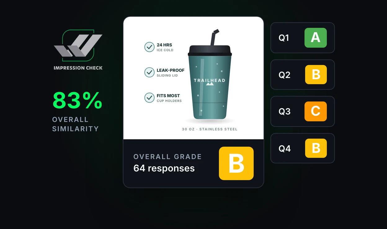 An ImpressionCheck listing survey for an insulated tumbler with an overall letter grade of B, beside the ImpressionCheck logo, an 83% overall similarity score and per-question grades A, B, C and B.