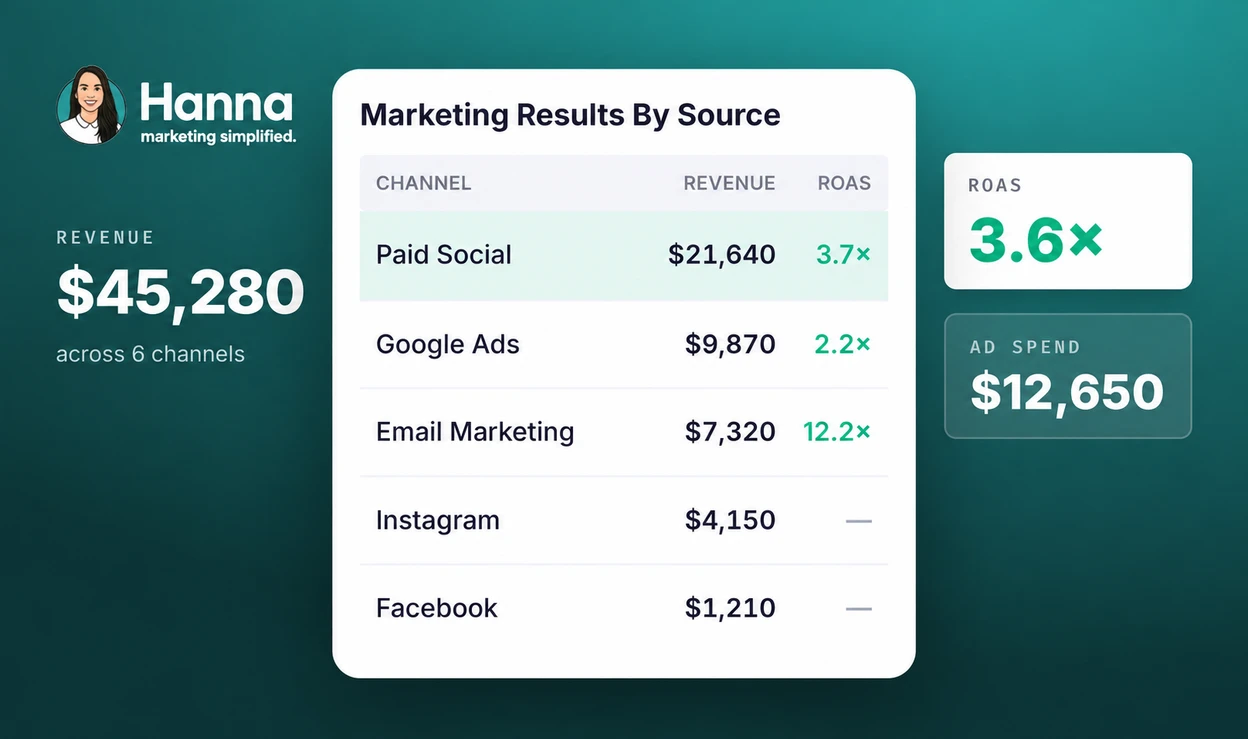 Hanna marketing dashboard with a clear brand wordmark and illustrative channel revenue, advertising spend and return-on-ad-spend figures.