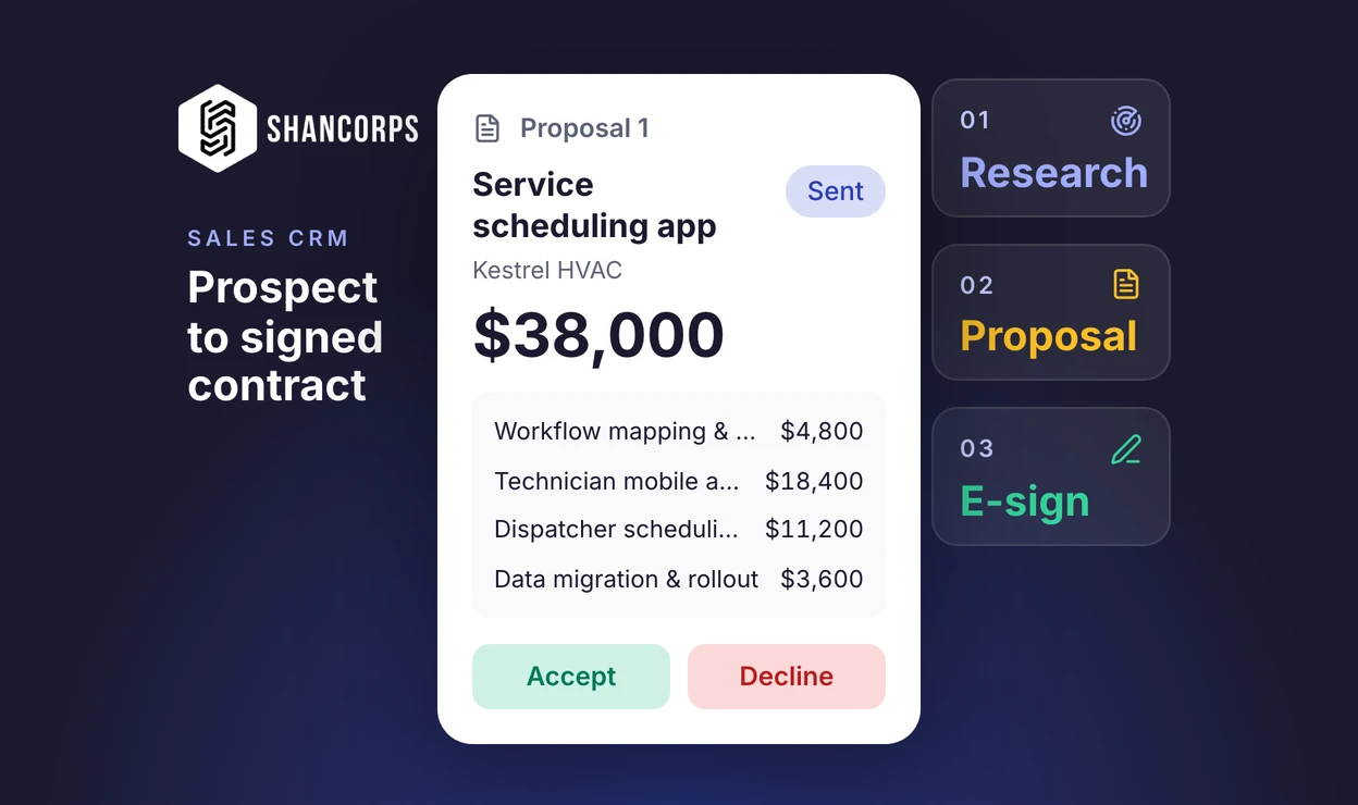 A Shancorps customer management software proposal card for a $38,000 service scheduling app, marked Sent, with line items and Accept/Decline buttons. It sits between the Shancorps logo and three workflow tiles: Research, Proposal and E-sign.