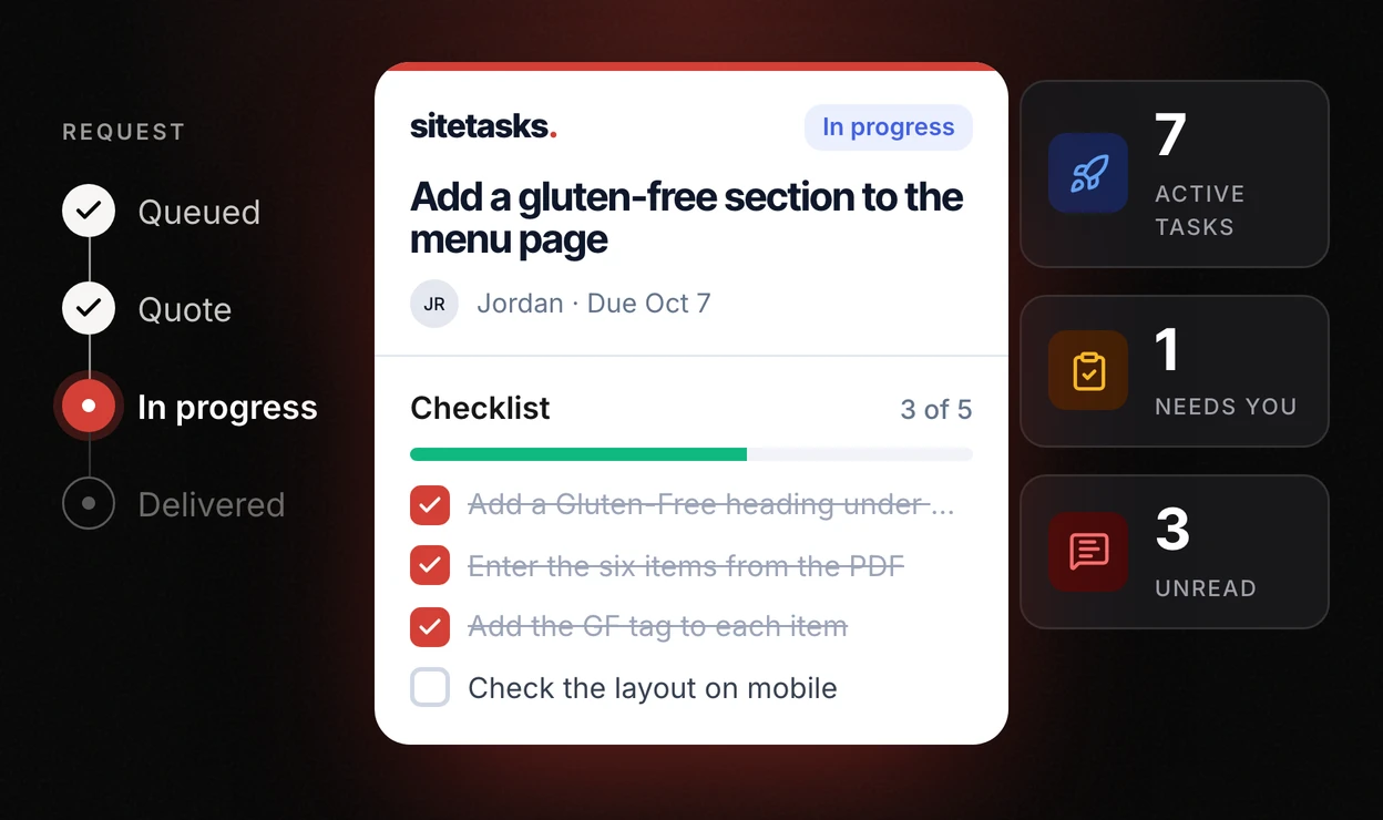 A Sitetasks request card for adding a gluten-free section to a menu page. Three of five checklist items are done. It sits beside the request lifecycle (queued, quote, in progress, delivered) and counts of active tasks, items needing the client and unread messages.