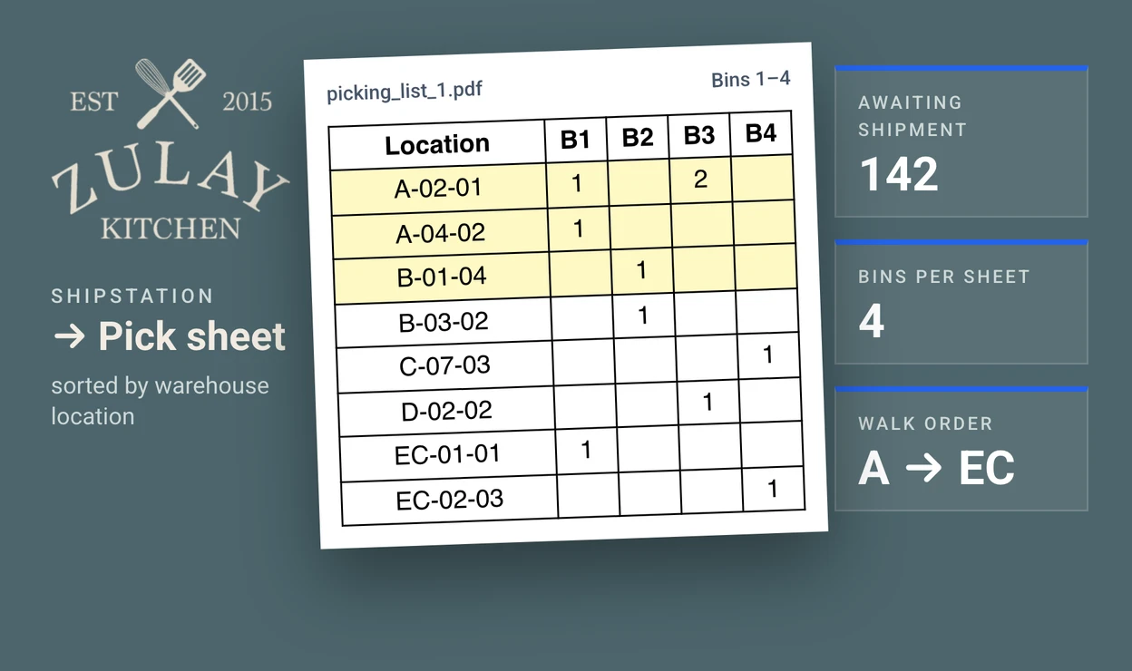 A Zulay Kitchen picking sheet with warehouse locations sorted from aisle A through the EC locations and item quantities split across four bins, beside the Zulay Kitchen logo and tiles for orders awaiting shipment, bins per sheet and walk order.